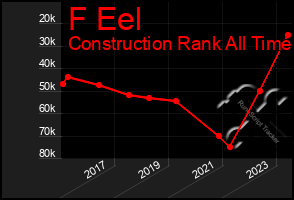 Total Graph of F Eel