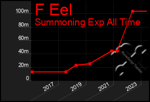 Total Graph of F Eel