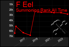 Total Graph of F Eel