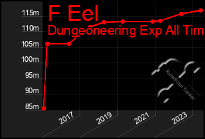 Total Graph of F Eel