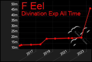 Total Graph of F Eel