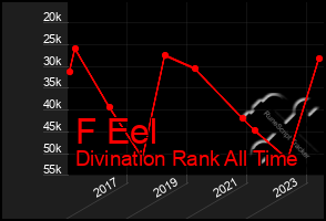 Total Graph of F Eel