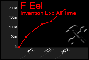 Total Graph of F Eel