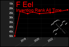 Total Graph of F Eel