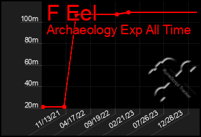 Total Graph of F Eel