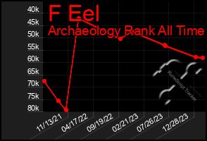 Total Graph of F Eel