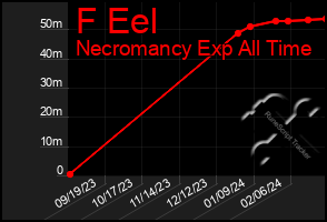 Total Graph of F Eel