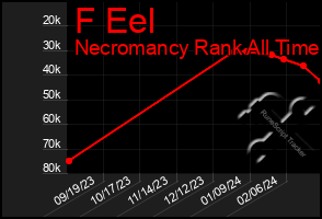 Total Graph of F Eel