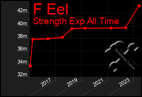 Total Graph of F Eel