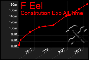 Total Graph of F Eel