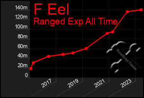 Total Graph of F Eel