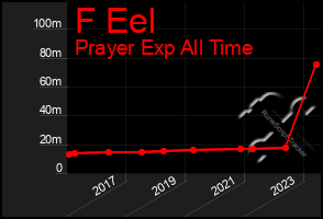 Total Graph of F Eel