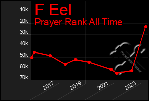 Total Graph of F Eel