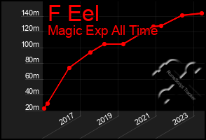 Total Graph of F Eel