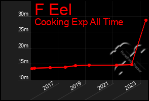 Total Graph of F Eel