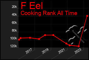 Total Graph of F Eel