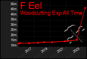 Total Graph of F Eel