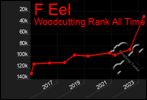 Total Graph of F Eel