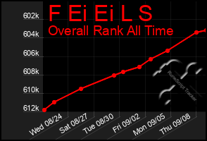 Total Graph of F Ei Ei L S