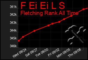 Total Graph of F Ei Ei L S