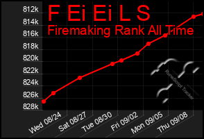 Total Graph of F Ei Ei L S