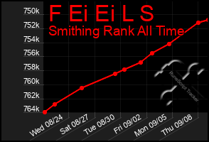 Total Graph of F Ei Ei L S