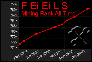 Total Graph of F Ei Ei L S