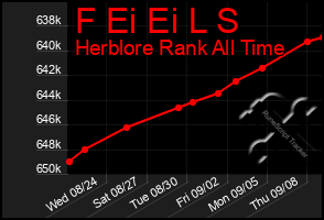 Total Graph of F Ei Ei L S