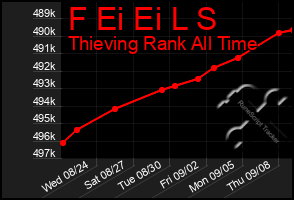Total Graph of F Ei Ei L S