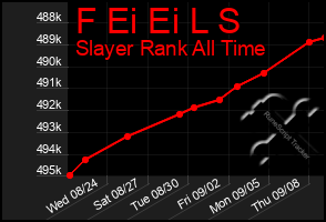 Total Graph of F Ei Ei L S