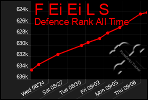 Total Graph of F Ei Ei L S