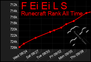 Total Graph of F Ei Ei L S