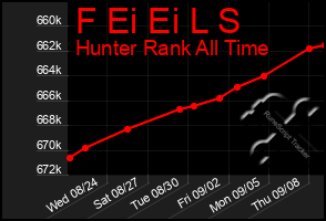 Total Graph of F Ei Ei L S
