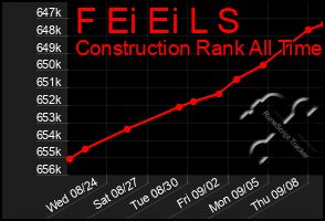 Total Graph of F Ei Ei L S