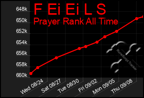 Total Graph of F Ei Ei L S