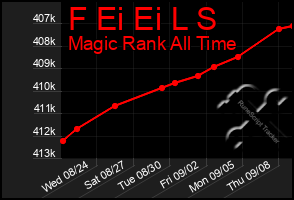 Total Graph of F Ei Ei L S