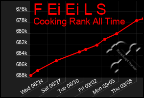 Total Graph of F Ei Ei L S