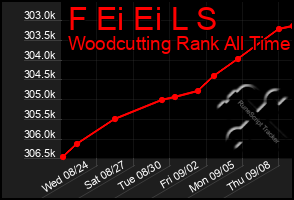 Total Graph of F Ei Ei L S