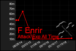 Total Graph of F Enrir