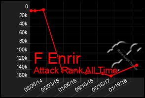 Total Graph of F Enrir