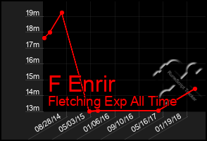 Total Graph of F Enrir