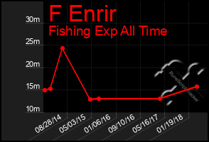 Total Graph of F Enrir