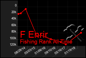 Total Graph of F Enrir