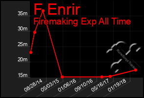 Total Graph of F Enrir