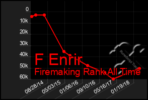 Total Graph of F Enrir