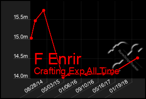 Total Graph of F Enrir