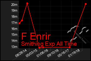 Total Graph of F Enrir