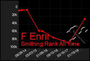 Total Graph of F Enrir