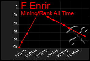 Total Graph of F Enrir