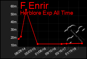 Total Graph of F Enrir